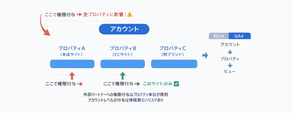 GA4のアカウントとプロパティの階層構造を図解したもの。アカウントレベルで権限付与すると全プロパティに影響し、プロパティレベルで付与すると該当サイトのみに限定されることを示している