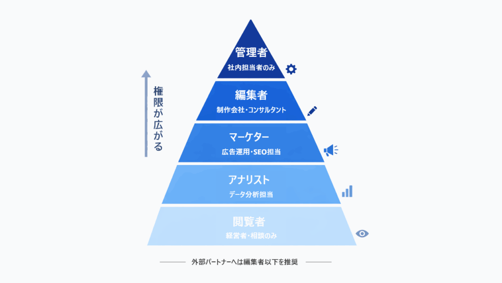 GA4の権限階層をピラミッド図で表したもの。上から管理者・編集者・マーケター・アナリスト・閲覧者の5段階で、上位ほど操作範囲が広い