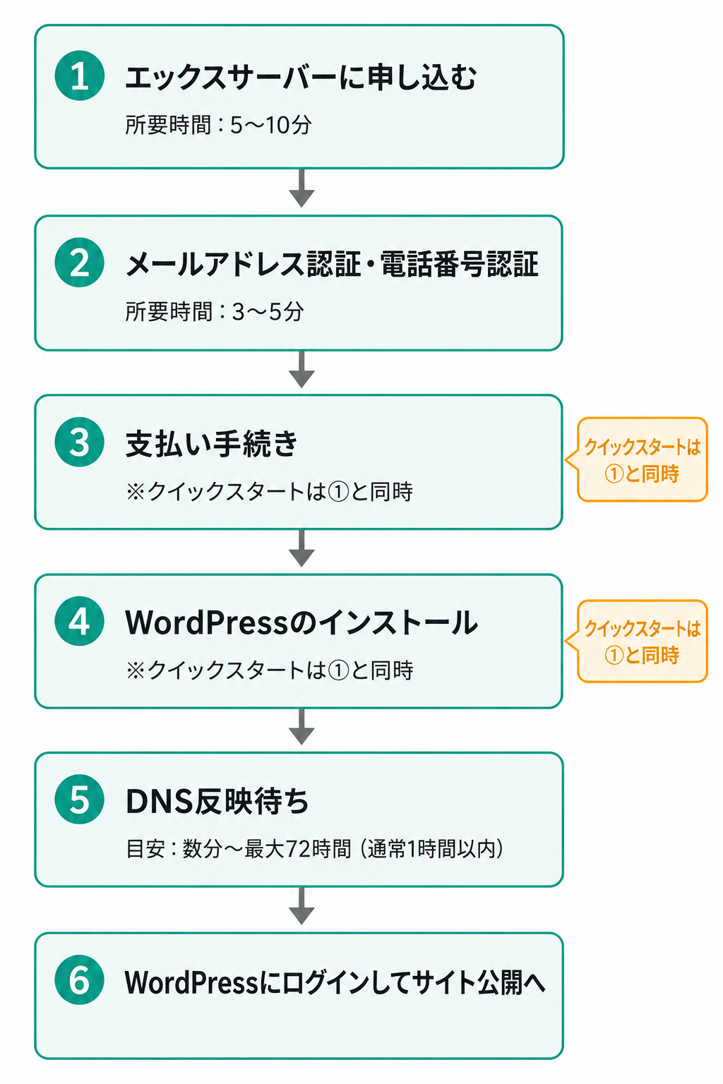 エックスサーバーの申し込みからWordPress管理画面ログインまでの全体フロー図