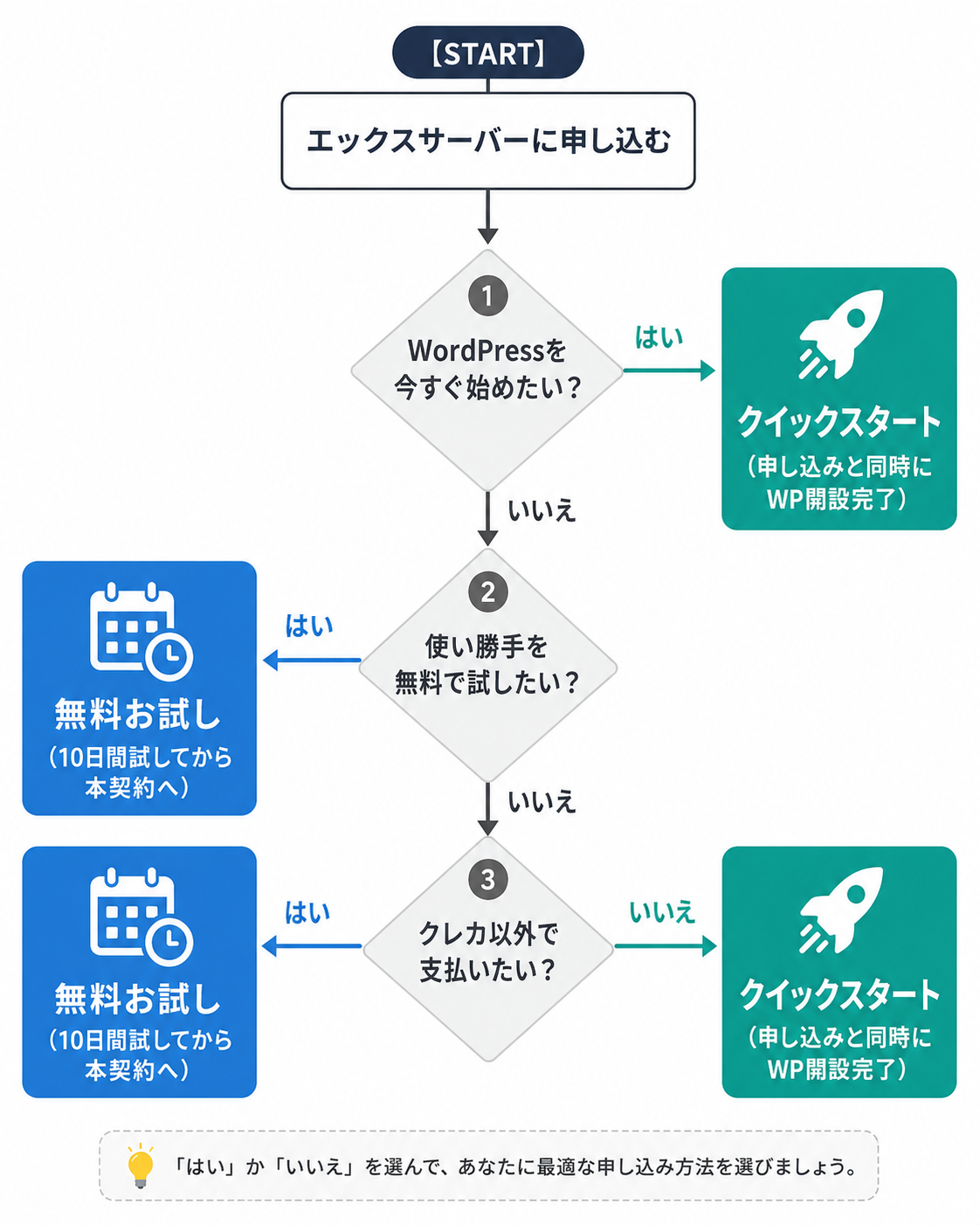 エックスサーバーの申し込みルート選択フロー：クイックスタートと無料お試しの判断チャート